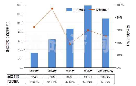 2013-2017年7月中國含有石油的潤滑油添加劑(包括含有從瀝青礦物提取的油類的潤滑油添加劑)(HS38112100)出口總額及增速統(tǒng)計